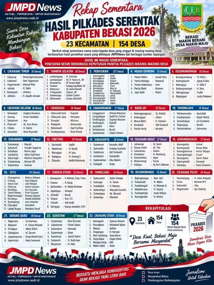“154 Desa Serentak Memilih ! Inilah Daftar Lengkap Hasil Pilkades KABUPATEN BEKASI 2026”.